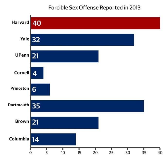 هارفارد تتصدر اللبلاب في الجارئم الجنسية في 2013 بـ40 حالة 