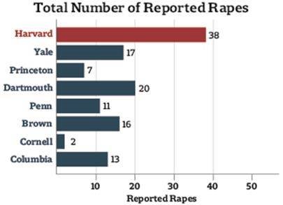 هارفارد تتصدر رابطة اللبلاب في الجارئم الجنسية في 2015 بـ38 حالة 