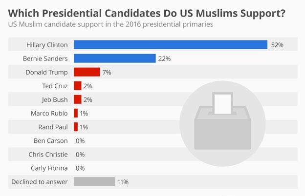 Most US Muslims Support Democrats in Presidential Elections