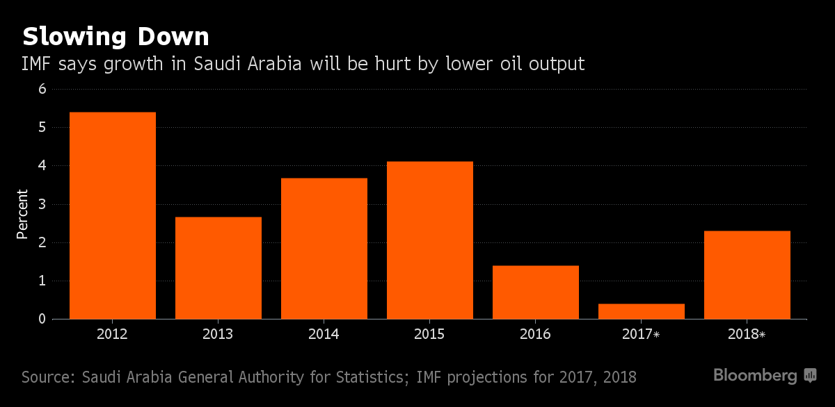 Saudi Arabia Hurt by Oil Output Reduction: IMF