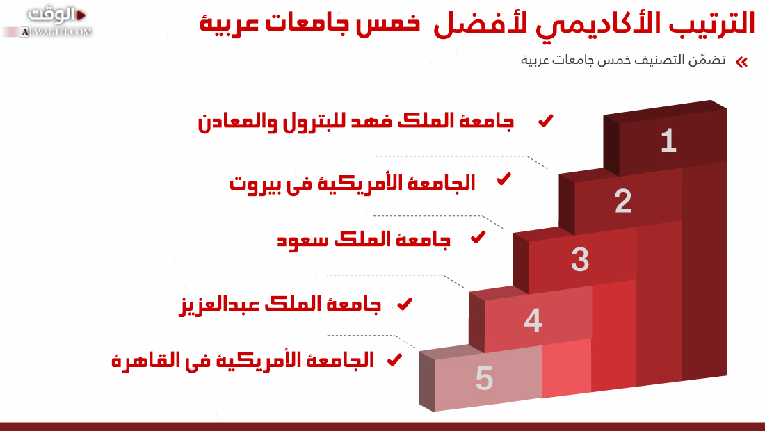 ما هي افضل خمس جامعات عربية؟