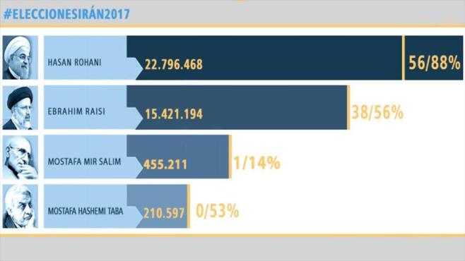 Rohani lidera las elecciones presidenciales de Irán