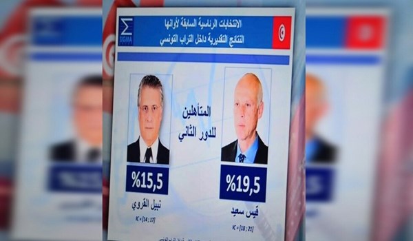 في النتائج الأولية لانتخابات تونس.. تأهل المرشحين قيس سعيد ونبيل القروي للدور الثاني