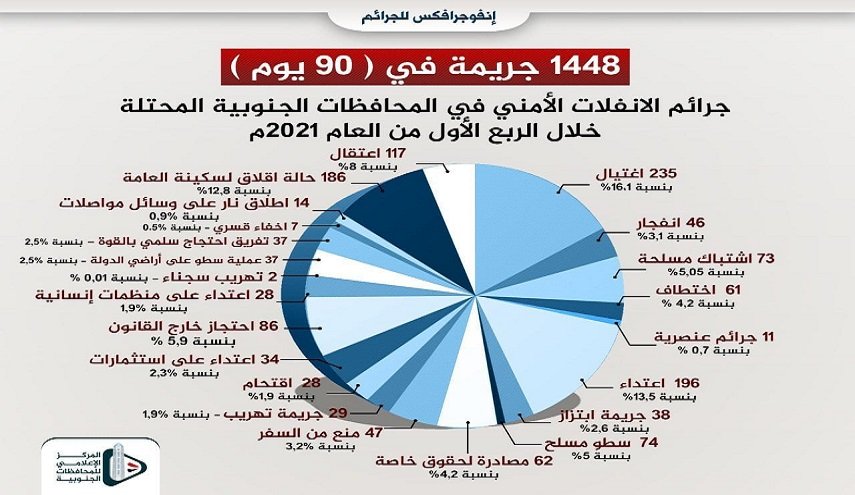 تقرير إحصائي: العدوان السعودي يرتكب أكثر من 1400 جريمة في الجنوب المحتل