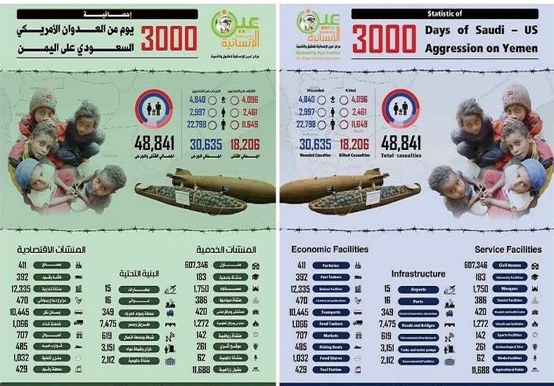 مركز يكشف إحصائية جرائم العدوان على اليمن خلال 3000 يوم