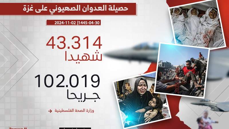 الصحة الفلسطينية: 247 شهيدا ومصابا في مجازر صهيونية جديدة بقطاع غزة