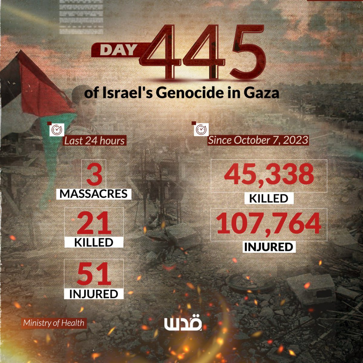 Massacres Persist on Day 445 in Gaza: 45,338 Dead, 107,764 Wounded