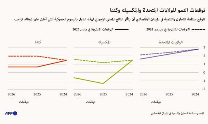 «منظمة التعاون الاقتصادي والتنمية» تخفض توقعاتها للنمو في الولايات المتحدة والعالم