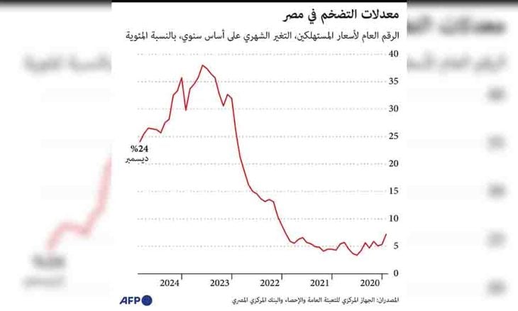 توقعات بانخفاض التضخم في مصر إلى 14.5%