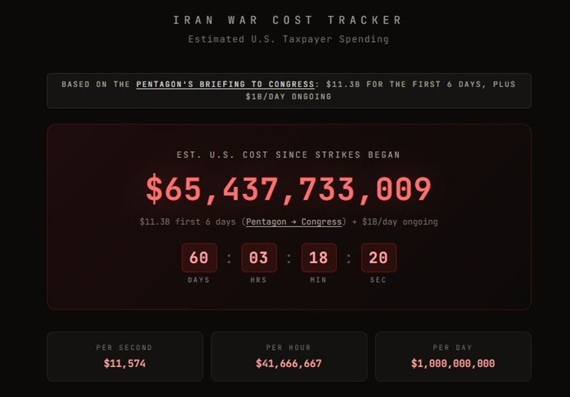 هزینه جنگی آمریکا با ایران از 65 میلیارد دلار عبور کرد