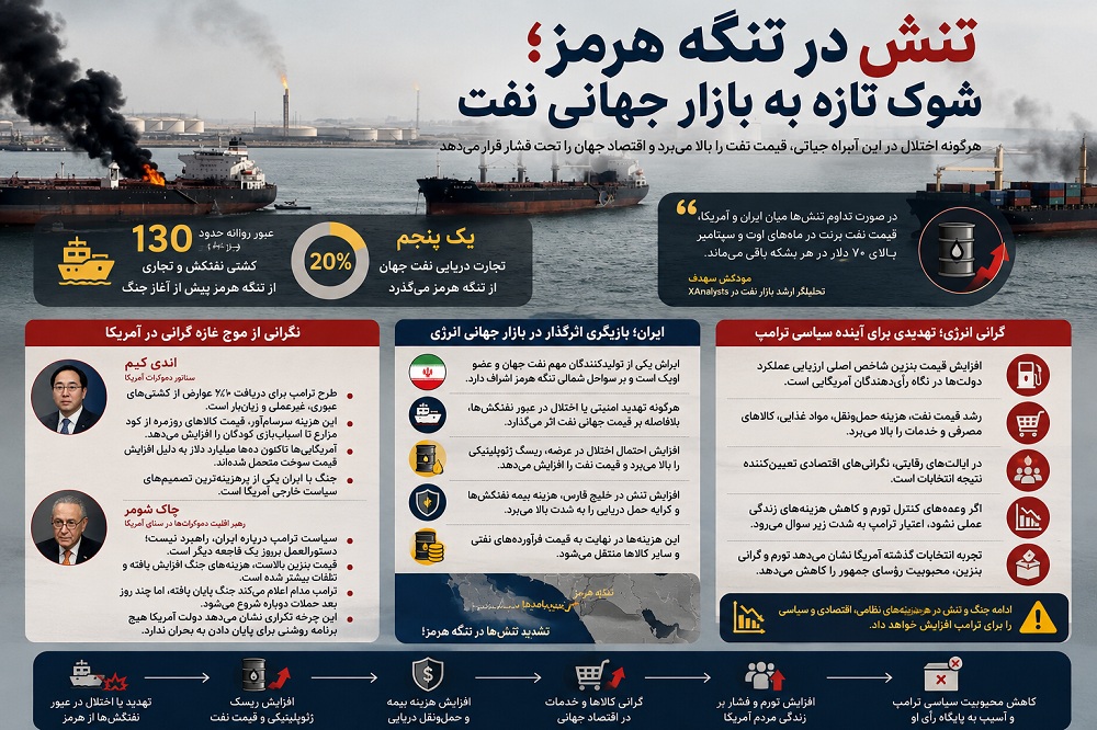 هرمز علیه ترامپ | گرانی، کاخ سفید را نشانه گرفت