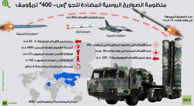 نشر منظومة "إس - 400" الصاروخية فى سوريا.. الأهداف و الغایات