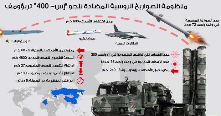 ما هي مواصفات منظومة "اس 400" التي قررت روسيا نشرها في سوريا