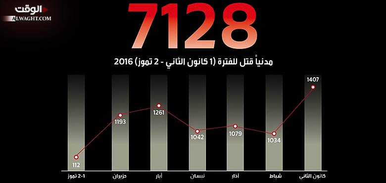 حصيلة ضحايا الارهاب في العراق خلال النصف الأول من عام 2016