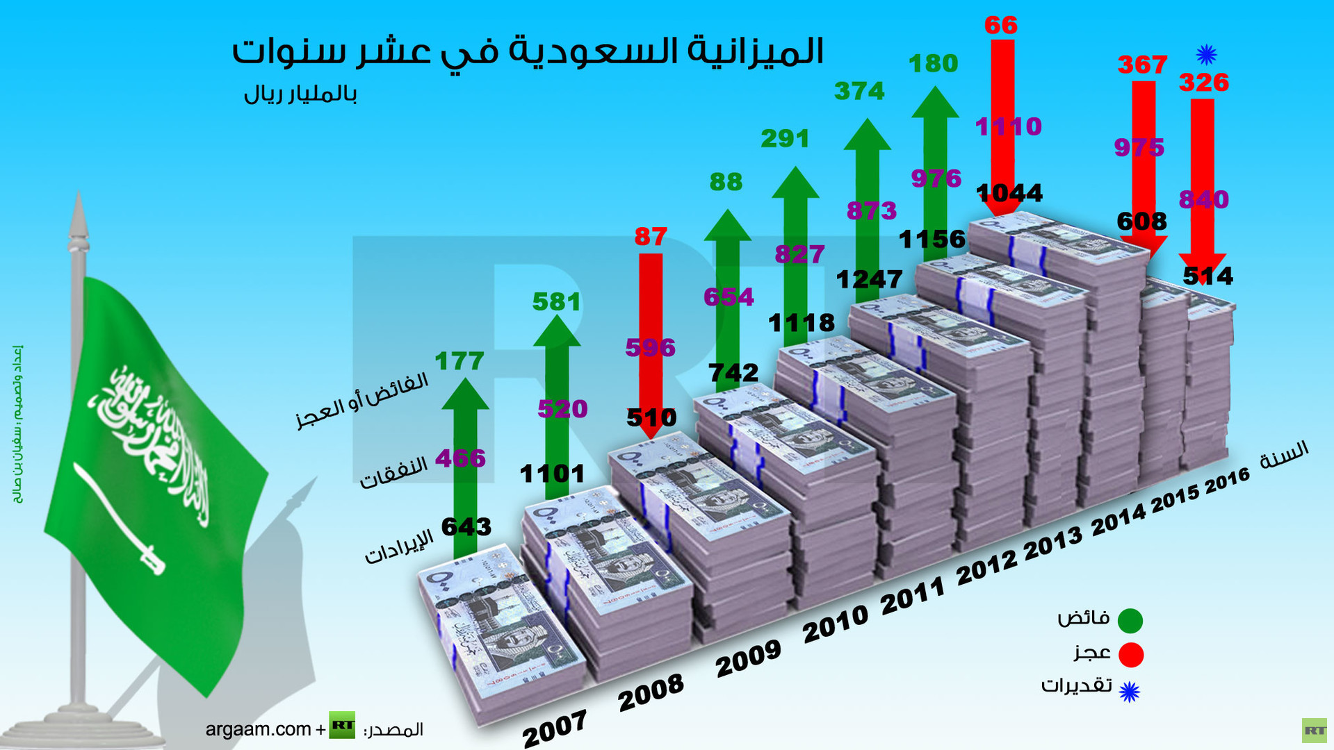 26 مليار ريال سعودي عجز في أول أربعة أشهر من السنة...فمن أين أمن الملك ايرادات التعديلات الجديدة!