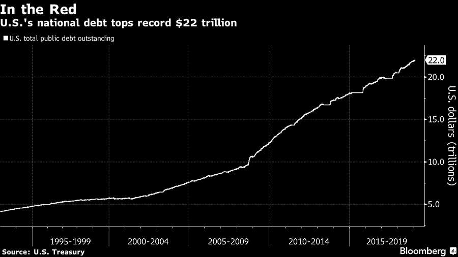 US on Unsustainable Financial Path: National Debt Tops $22 Trillion