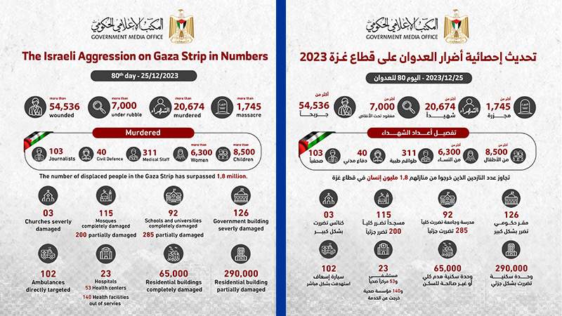 الصحة الفلسطينية: أكثر من 75 ألف شهيد وجريح جراء العدوان الصهيوني على غزة