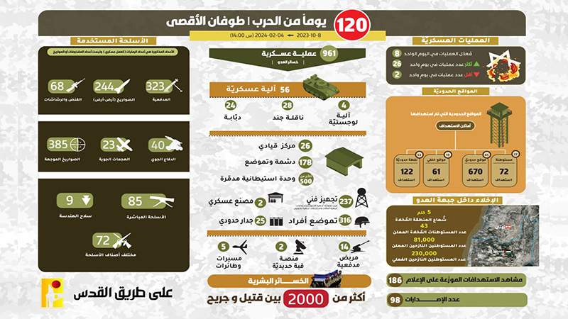 خلال 120 يوما.. حزب الله ينفذ 961 عملية ضد العدو الصهيوني